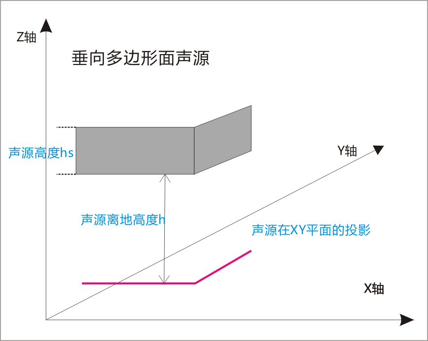 说明: 垂向多边形面声源源