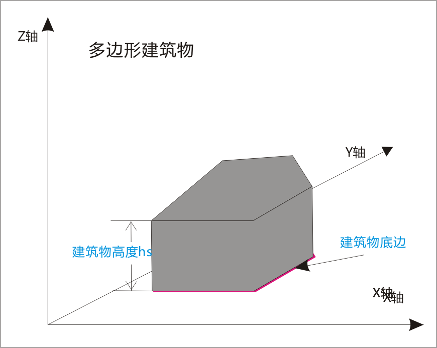 说明: 多边形建筑物