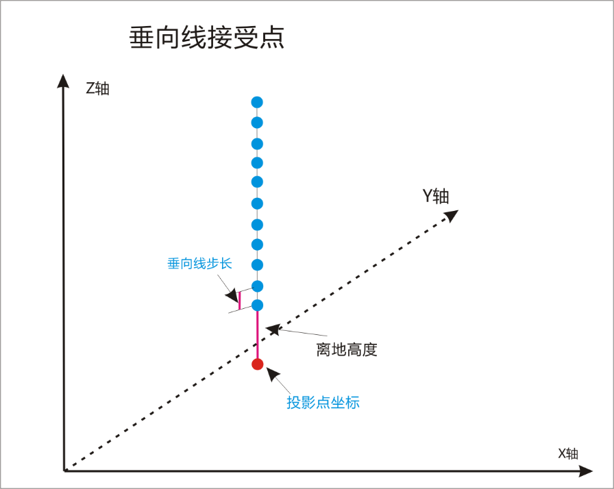 说明: 垂向线接受点