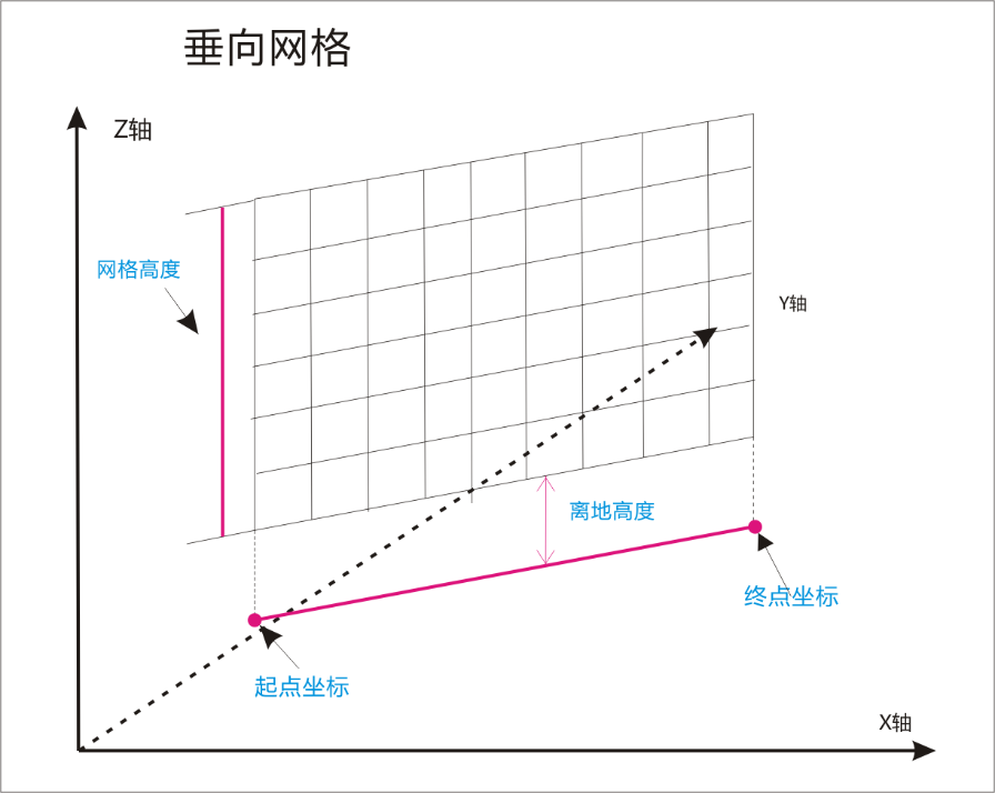 说明: 垂向网格设定