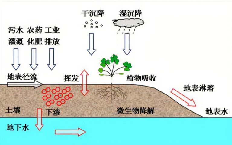 AERMOD沉积参数设置说明及相关参数取值参考